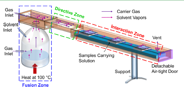 Design of a customized experimental setup to perform DSVA. The setup has three main zones: fusion, directive, and interaction zone.