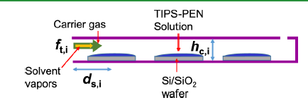 Depiction of various parameters for DSVA. h_{c,i}, d_{s,i}, and f_{t,i} denote the height of the tube ceiling with respect to the floor of the stage, the distance of the midpoint of the sample from the beginning of the interaction tube, and the flow rate of the carrier gas, respectively.