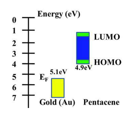 Energy band diagram for a typical combination of gold (S/D) and pentacene (OSC). Figure from reference