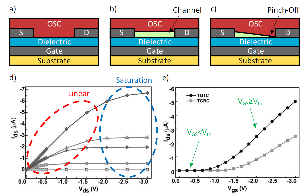 Operating regimes of a transistor. a) Cut-off; b) Linear; c) Saturation; d) IDS-VDS curve of some transistors indicating linear and saturation operating regions; e) I-V of a transistor indicating cut-off and operation regimes. Figures (d) and (e) from reference