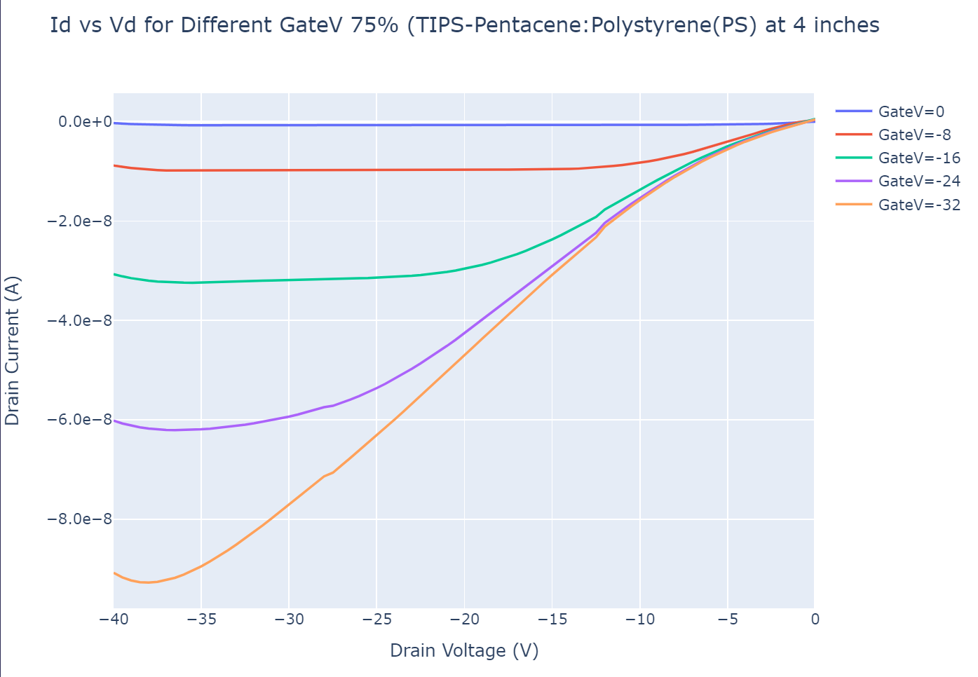 Drain Current vs Drain Voltage for different Gate Voltage(Silicon Wafer substrate)