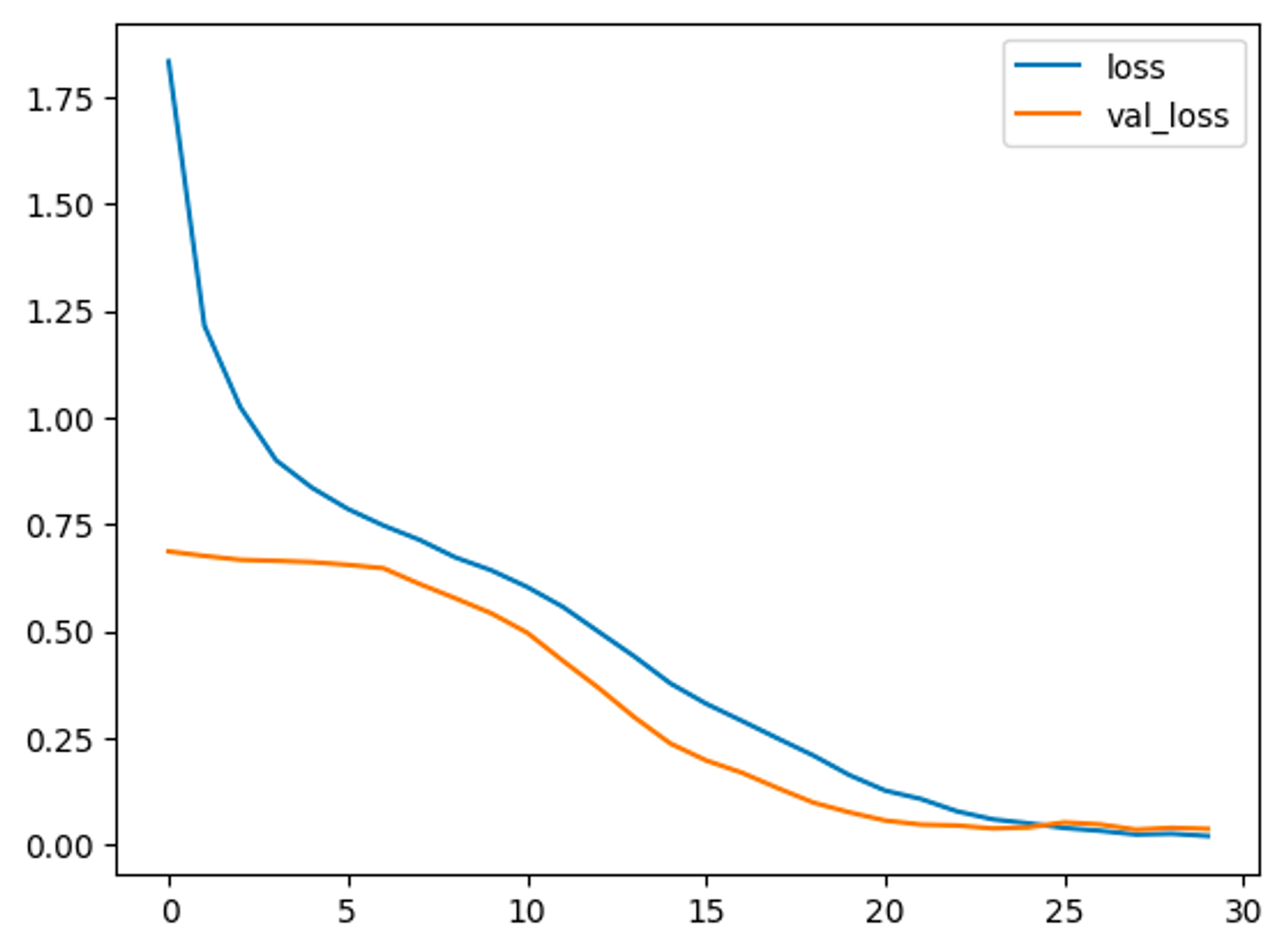 All dropout layers are kept