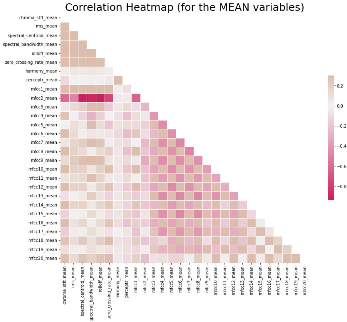 Correlation Heatmap