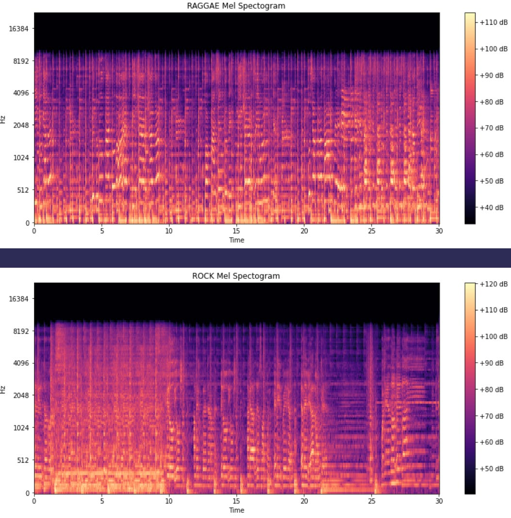 Mel Spectrograms