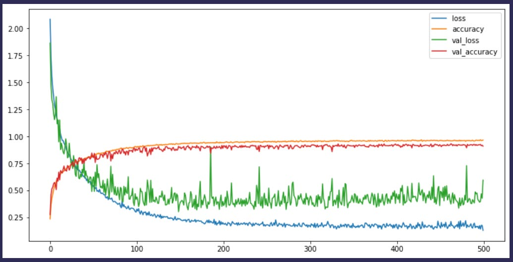 Loss and accuracy plot