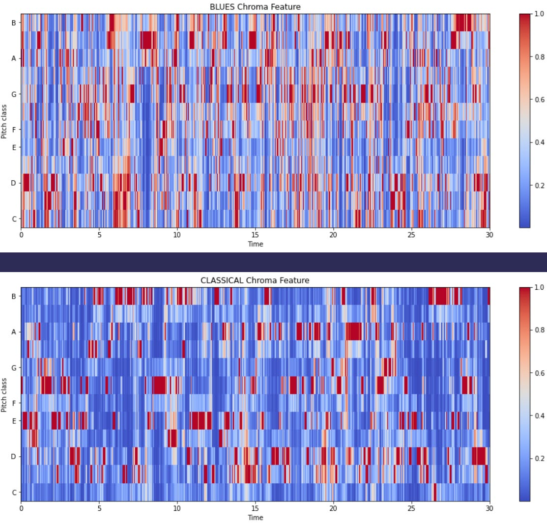 Chroma Feature plots