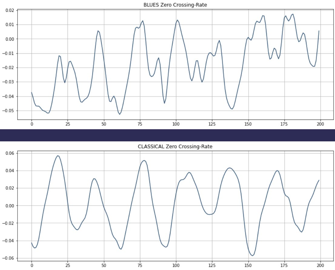 Zero-Crossing Rates plots