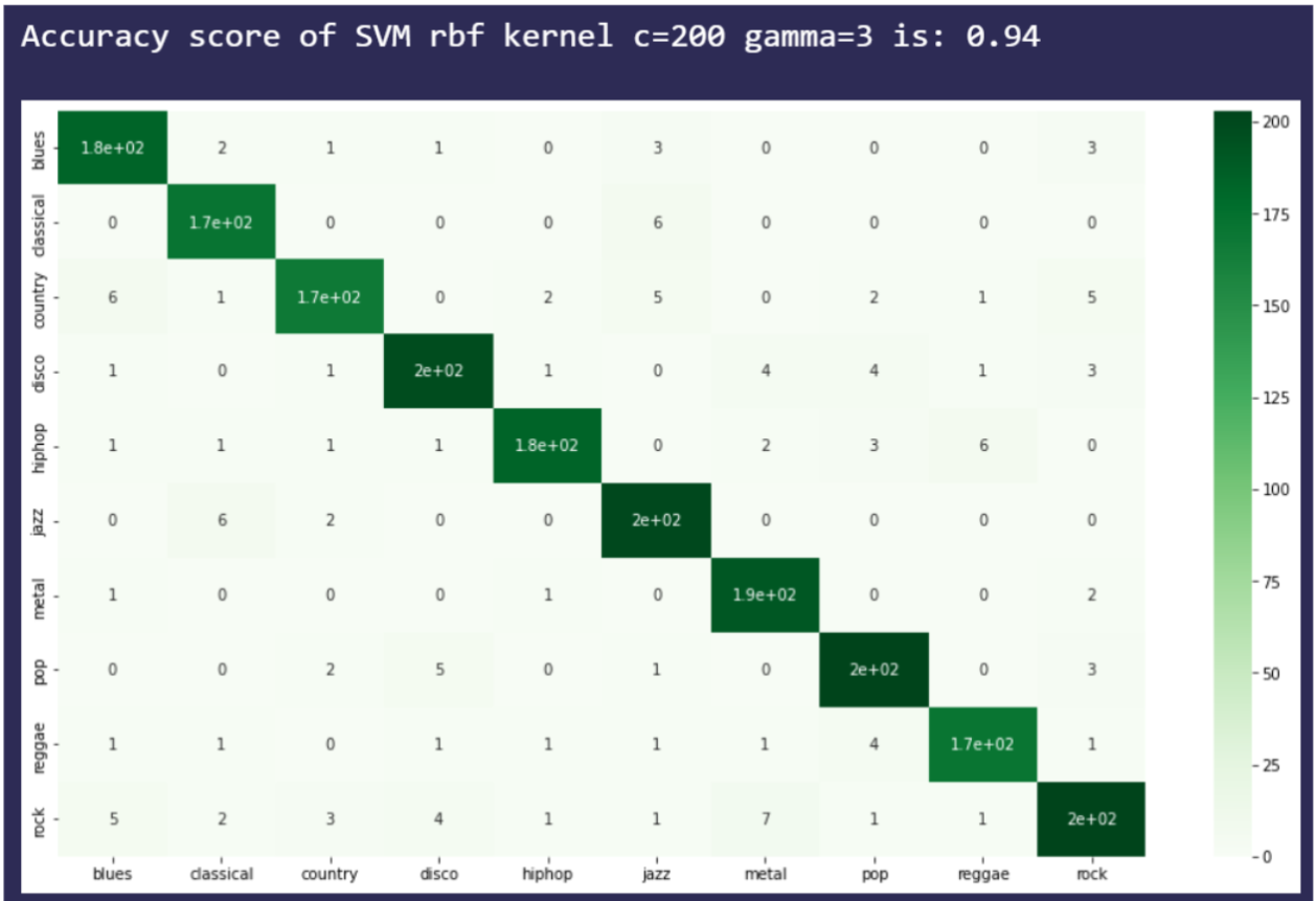 SVM confusion matrix heatmap